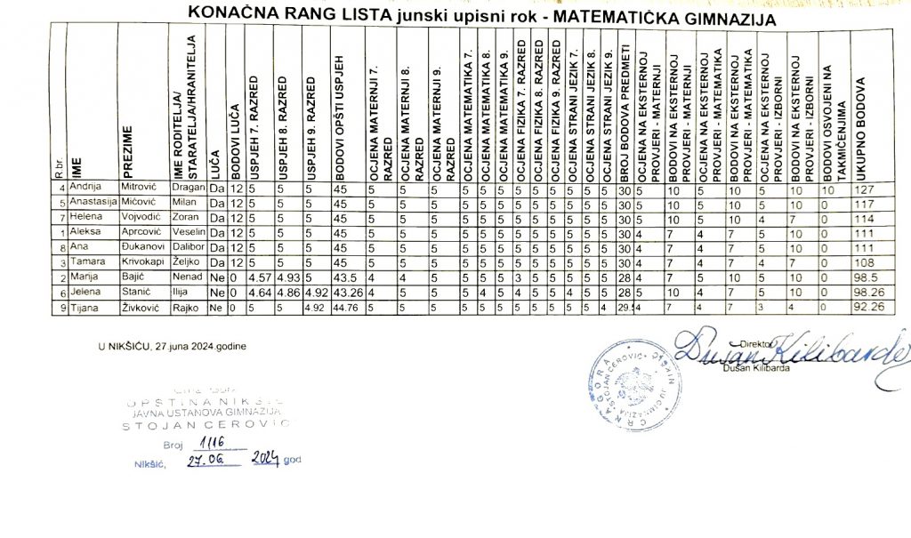 Upis Konačna lista | 2024/2025